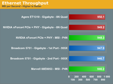 Ethernet Throughput